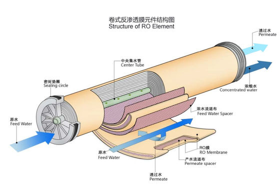NSF Certificato Osmosi inversa Membrana Piatta Piastra facile installazione
